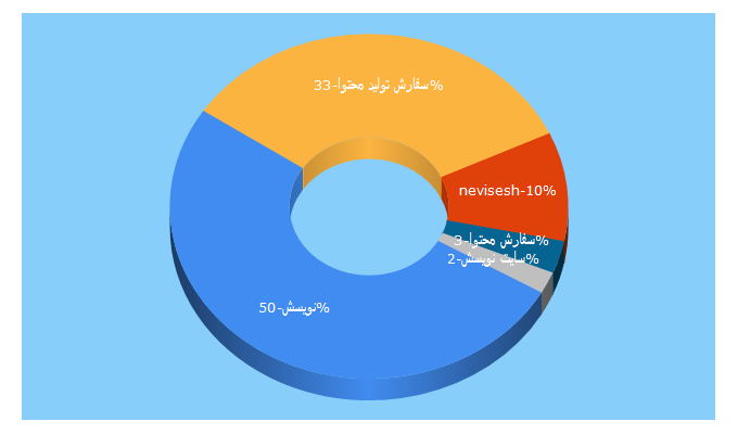 Top 5 Keywords send traffic to nevisesh.com