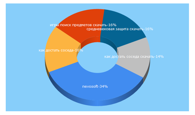 Top 5 Keywords send traffic to nevosoft.ru