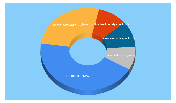 Top 5 Keywords send traffic to new-astrology.com