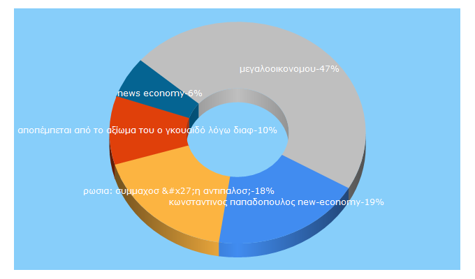 Top 5 Keywords send traffic to new-economy.gr