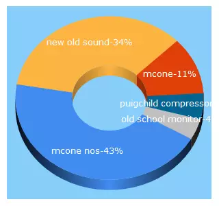 Top 5 Keywords send traffic to new-old-sound.com