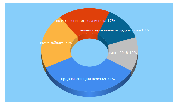 Top 5 Keywords send traffic to new-year-party.ru