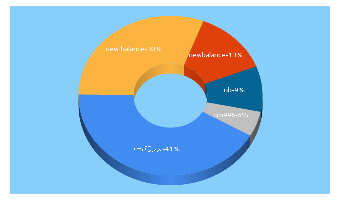 Top 5 Keywords send traffic to newbalance.jp