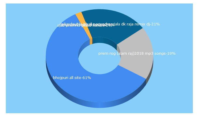 Top 5 Keywords send traffic to newbhojpurisong.in