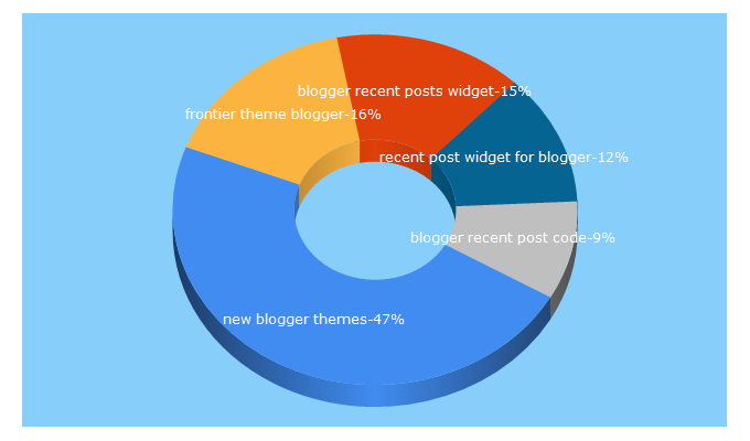 Top 5 Keywords send traffic to newbloggerthemes.com