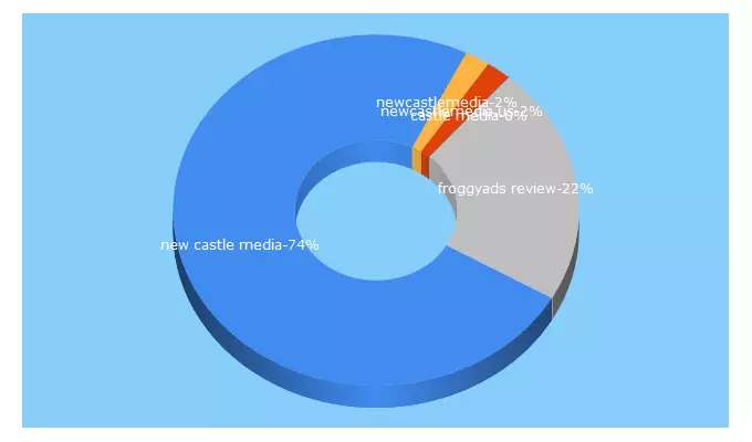 Top 5 Keywords send traffic to newcastlemedia.us