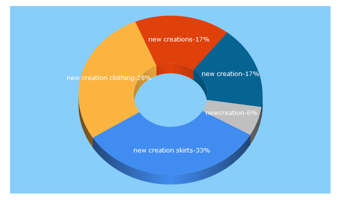 Top 5 Keywords send traffic to newcreationapparel.com