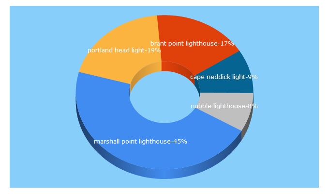 Top 5 Keywords send traffic to newenglandlighthouses.net