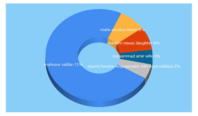 Top 5 Keywords send traffic to newfashionelle.com