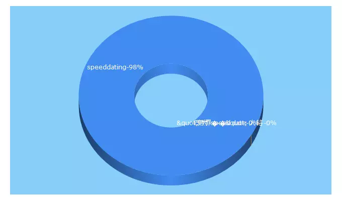 Top 5 Keywords send traffic to newfdgathering.com