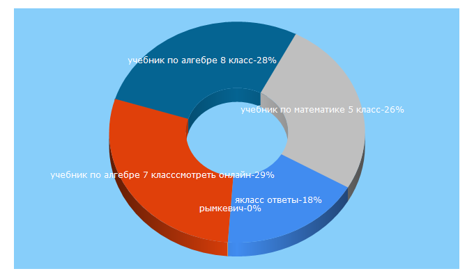 Top 5 Keywords send traffic to newgdz.com