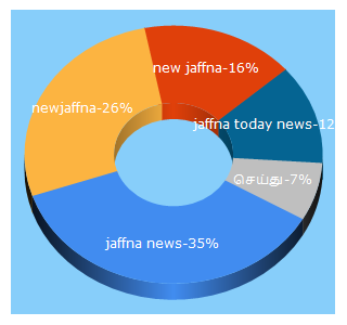 Top 5 Keywords send traffic to newjaffna.com