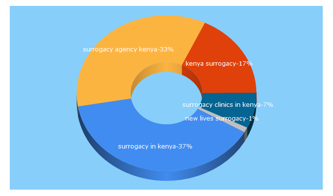 Top 5 Keywords send traffic to newlifekenya.com