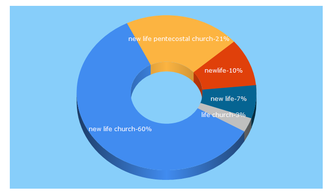 Top 5 Keywords send traffic to newlifemilton.com