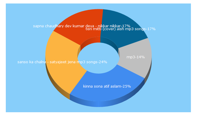 Top 5 Keywords send traffic to newmirchi.in