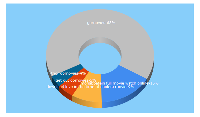 Top 5 Keywords send traffic to newmovies24h.com