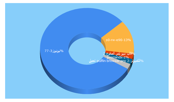 Top 5 Keywords send traffic to newnews3.com