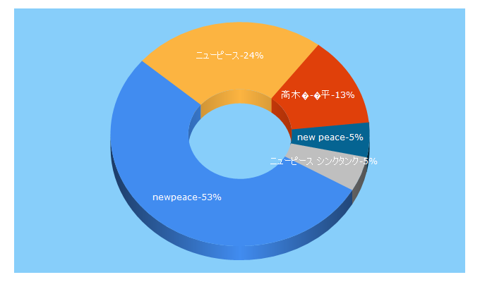 Top 5 Keywords send traffic to newpeace.jp