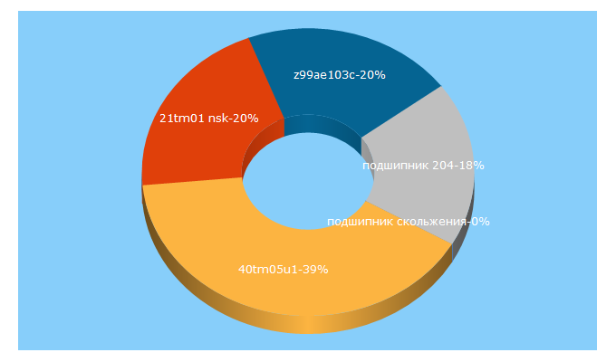Top 5 Keywords send traffic to newpodshipnik.ru