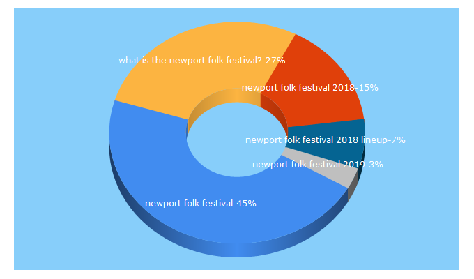 Top 5 Keywords send traffic to newportfolk.org