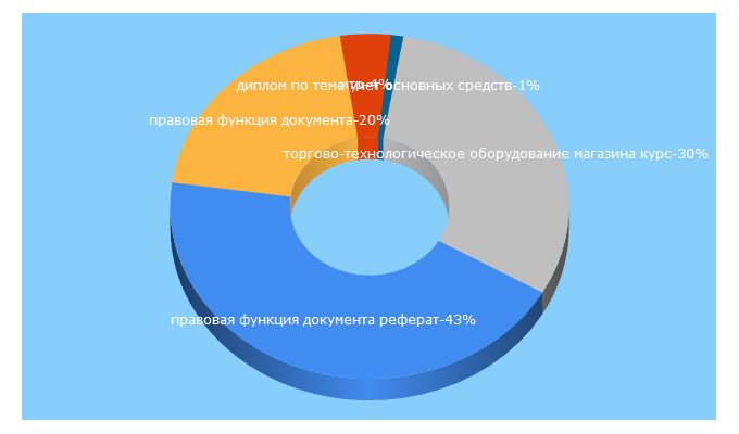 Top 5 Keywords send traffic to newreferat.com