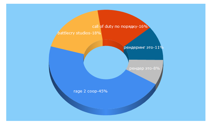 Top 5 Keywords send traffic to news-game.ru