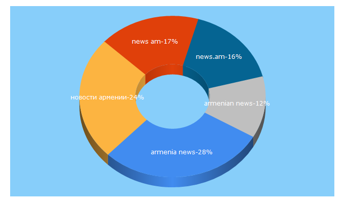 Top 5 Keywords send traffic to news.am