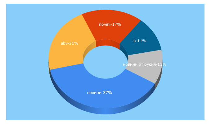 Top 5 Keywords send traffic to news.bg