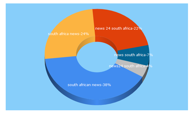 Top 5 Keywords send traffic to news.co.za
