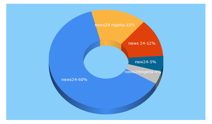 Top 5 Keywords send traffic to news24.com.ng