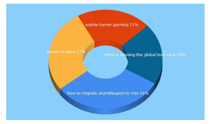 Top 5 Keywords send traffic to news24feed.com