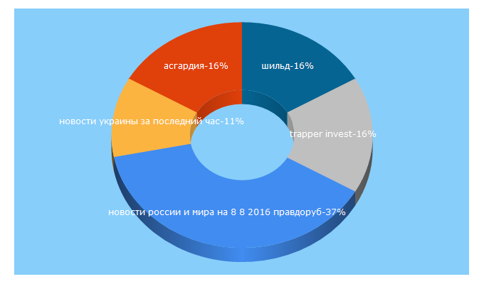 Top 5 Keywords send traffic to news24today.info