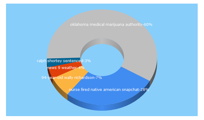 Top 5 Keywords send traffic to news9.com