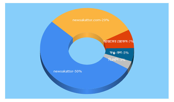 Top 5 Keywords send traffic to newsakattor.com