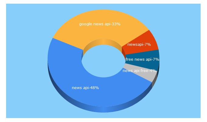 Top 5 Keywords send traffic to newsapi.org