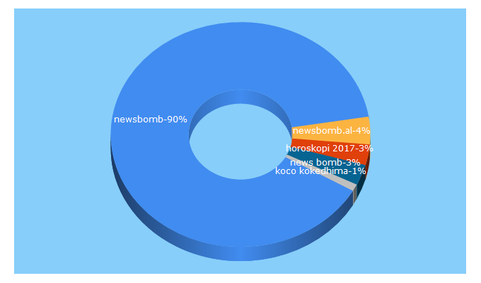 Top 5 Keywords send traffic to newsbomb.al