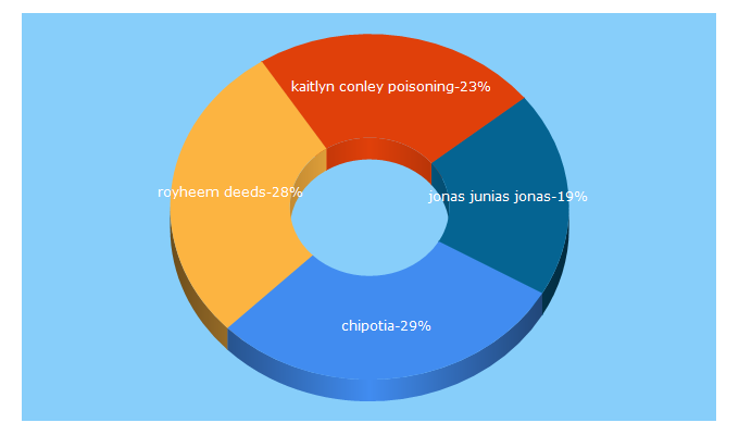 Top 5 Keywords send traffic to newsbout.com