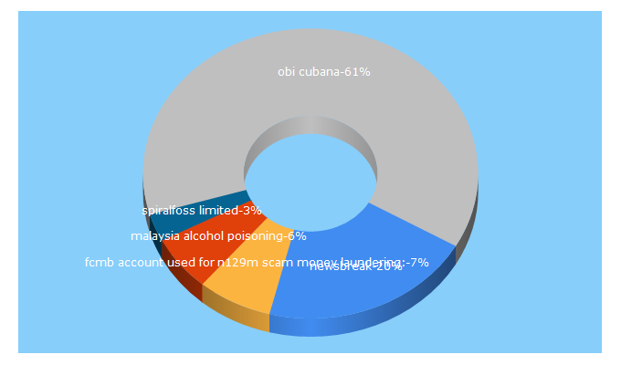 Top 5 Keywords send traffic to newsbreak.ng