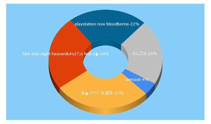 Top 5 Keywords send traffic to newscollect.jp