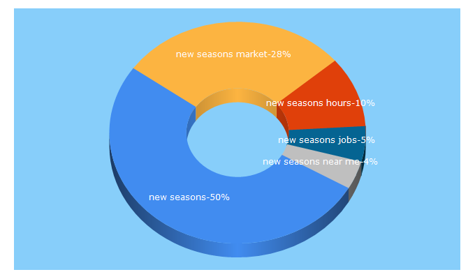 Top 5 Keywords send traffic to newseasonsmarket.com