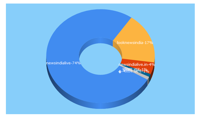 Top 5 Keywords send traffic to newsindialive.in