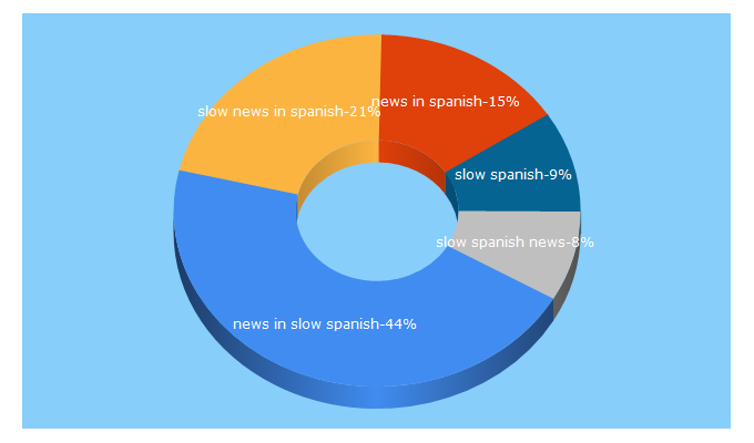 Top 5 Keywords send traffic to newsinslowspanish.com