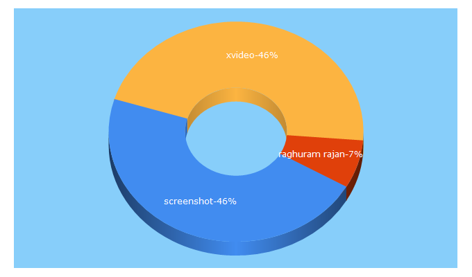 Top 5 Keywords send traffic to newsinvestigator.in