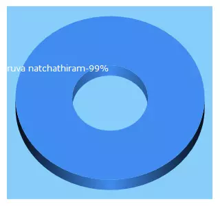 Top 5 Keywords send traffic to newskerala.co.in