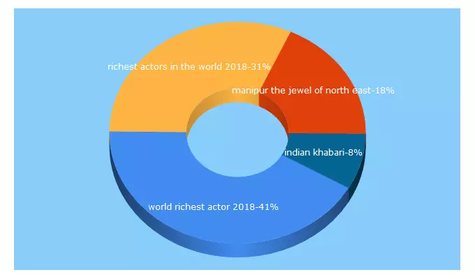 Top 5 Keywords send traffic to newskhabari.com