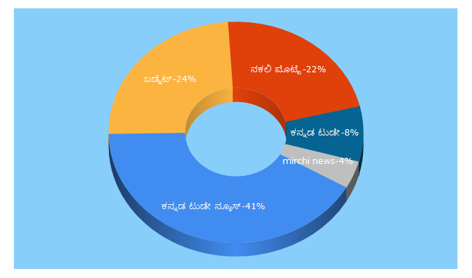 Top 5 Keywords send traffic to newsmirchi.in