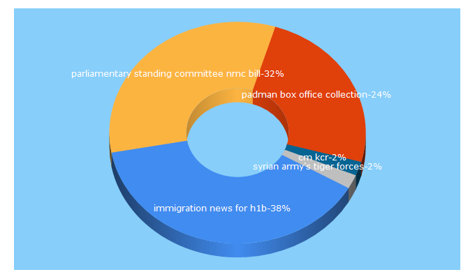 Top 5 Keywords send traffic to newsoftown.com