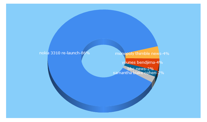 Top 5 Keywords send traffic to newspaperupdate.com