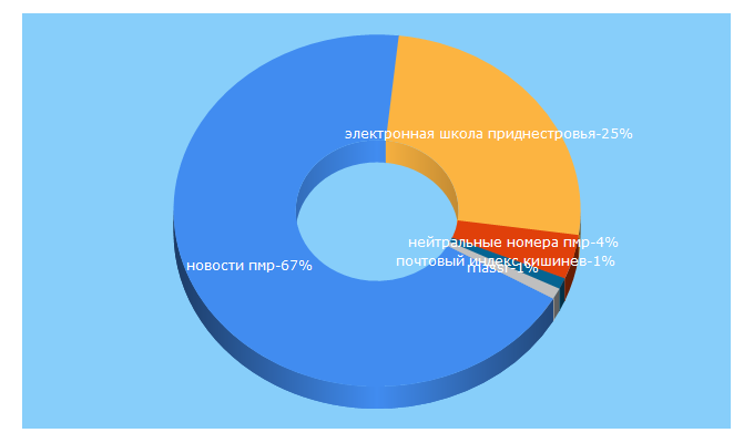 Top 5 Keywords send traffic to newspmr.com