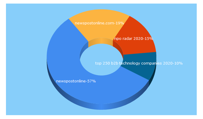 Top 5 Keywords send traffic to newspostonline.com